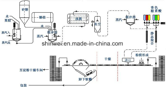 Automatic Starch Mogul Line Gd600q-S for Gummy and Jelly Candy Production